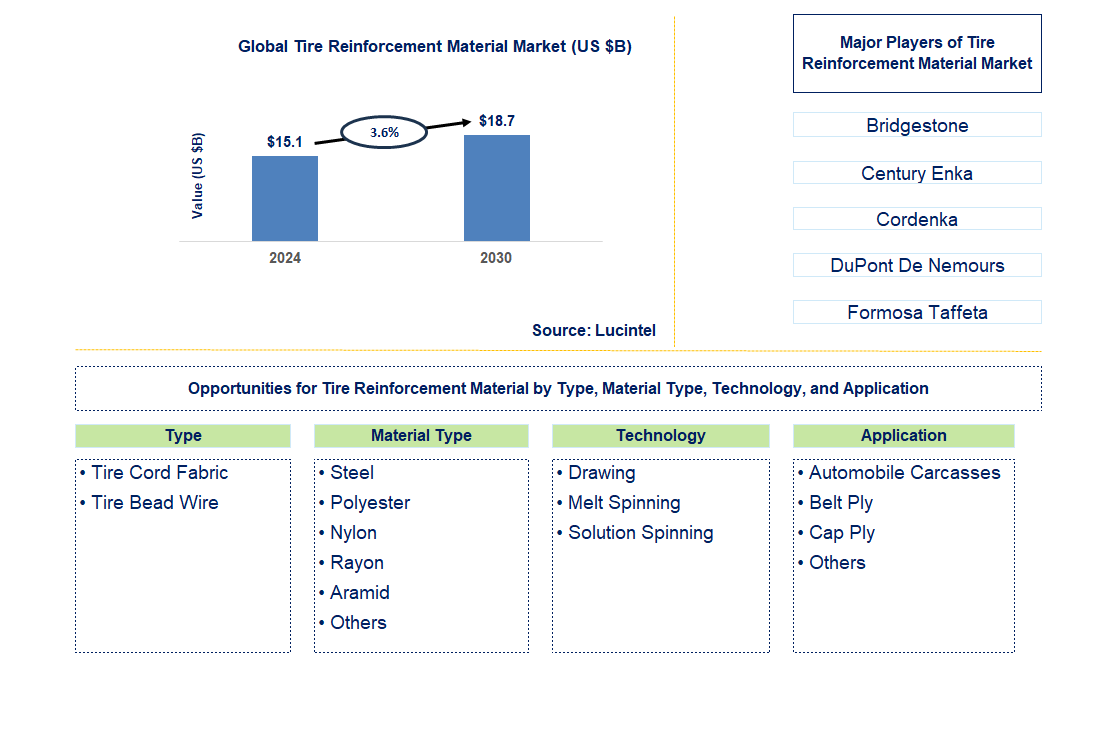 Tire Reinforcement Material Trends and Forecast